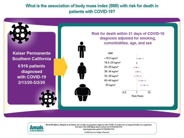 Visual Abstract. Obesity and Mortality Among Patients Diagnosed With COVID-19  Emerging reports suggest that obese patients who are hospitalized with COVID-19 may have worse outcomes; whether this association extends to those who are not hospitalized is unclear. This study examines the association between obesity and death 21 days after diagnosis of COVID-19 among patients who receive care in an integrated health care system, accounting for obesity-related comorbidities and sociodemographic factors.