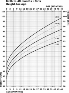 Growth charts for Wolf-Hirschhorn syndrome (0–4 years of age) – ScienceOpen