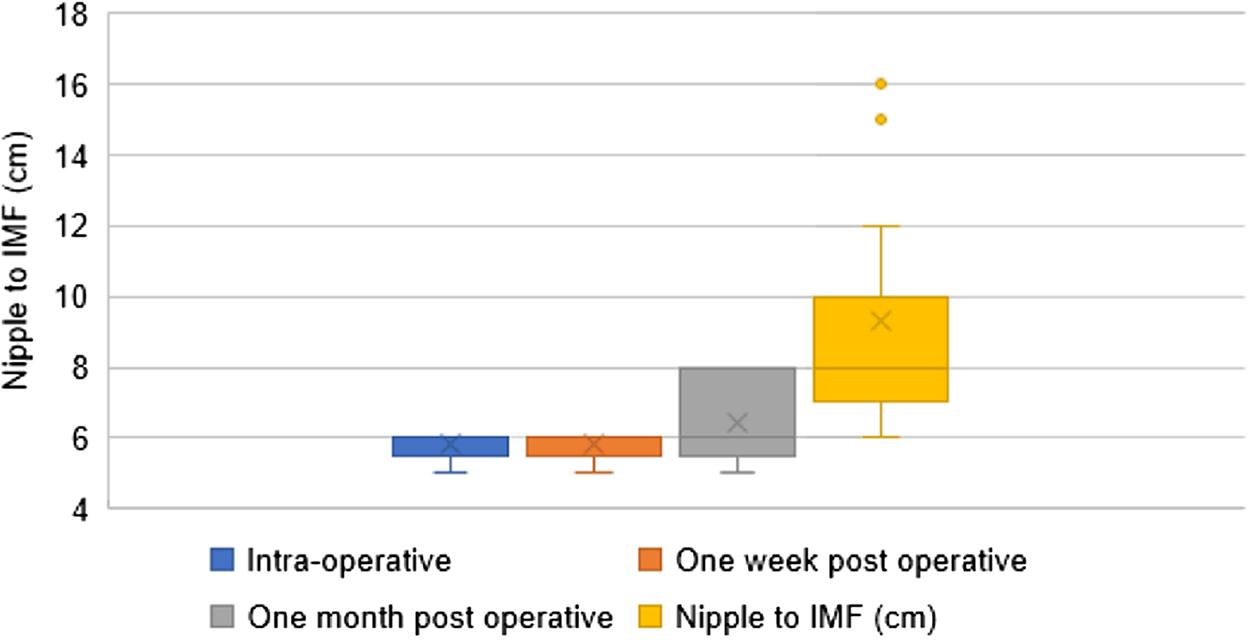 Prospective observational study of Nipple–Areola Complex Position post  breast reduction – ScienceOpen