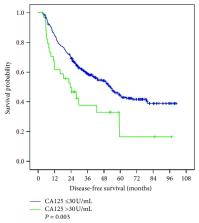 Elevated Preoperative Serum CA125 Predicts Larger Tumor Diameter In ...