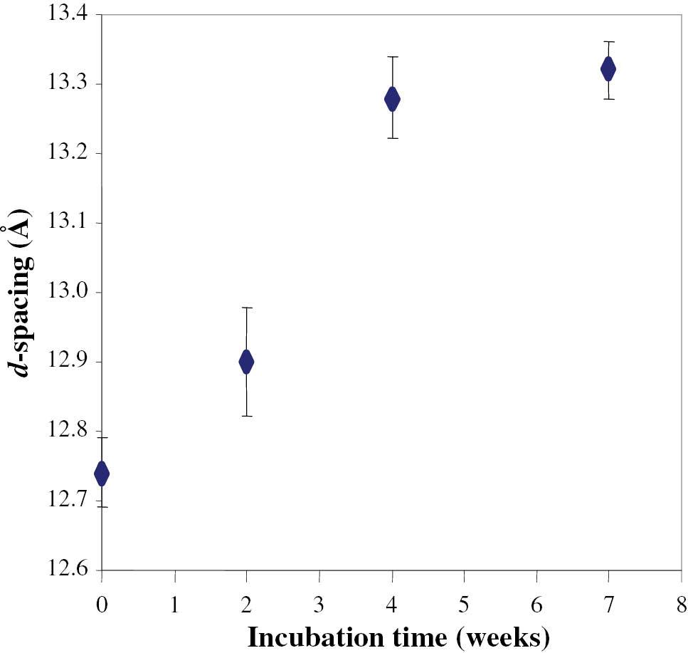 The effect of the period of incubation upon d-spacing.