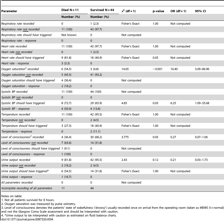 Record Review to Explore the Adequacy of Post-Operative Vital Signs ...