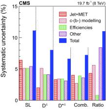 Measurement Of Associated Z Charm Production In Proton Proton Collisions At Sqrt S 8 Text Tev Scienceopen