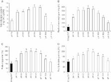 Role of pH on antioxidants production by Spirulina Arthrospira