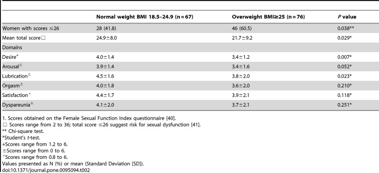 Female Sexual Function of Overweight Women with Gestational