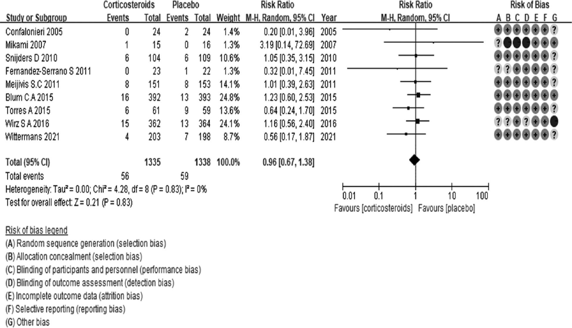 Efficacy Of Corticosteroids As An Adjunctive Therapy In The Treatment ...