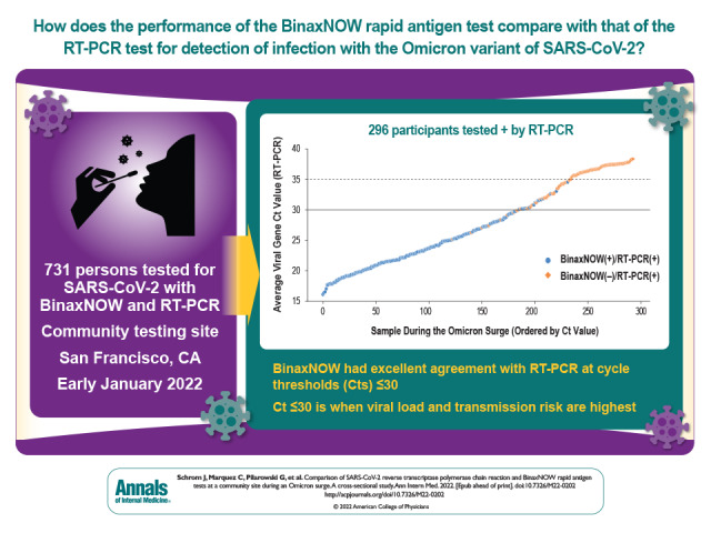 Visual Abstract. SARS-CoV-2 RT-PCR Versus BinaxNOW Rapid Antigen Test During Omicron Surge. This study compares the performance of the BinaxNOW rapid antigen test versus reverse transcriptase polymerase chain reaction for community-based detection of infection with the Omicron variant of SARS-CoV-2 in San Francisco, California, during January 2022.