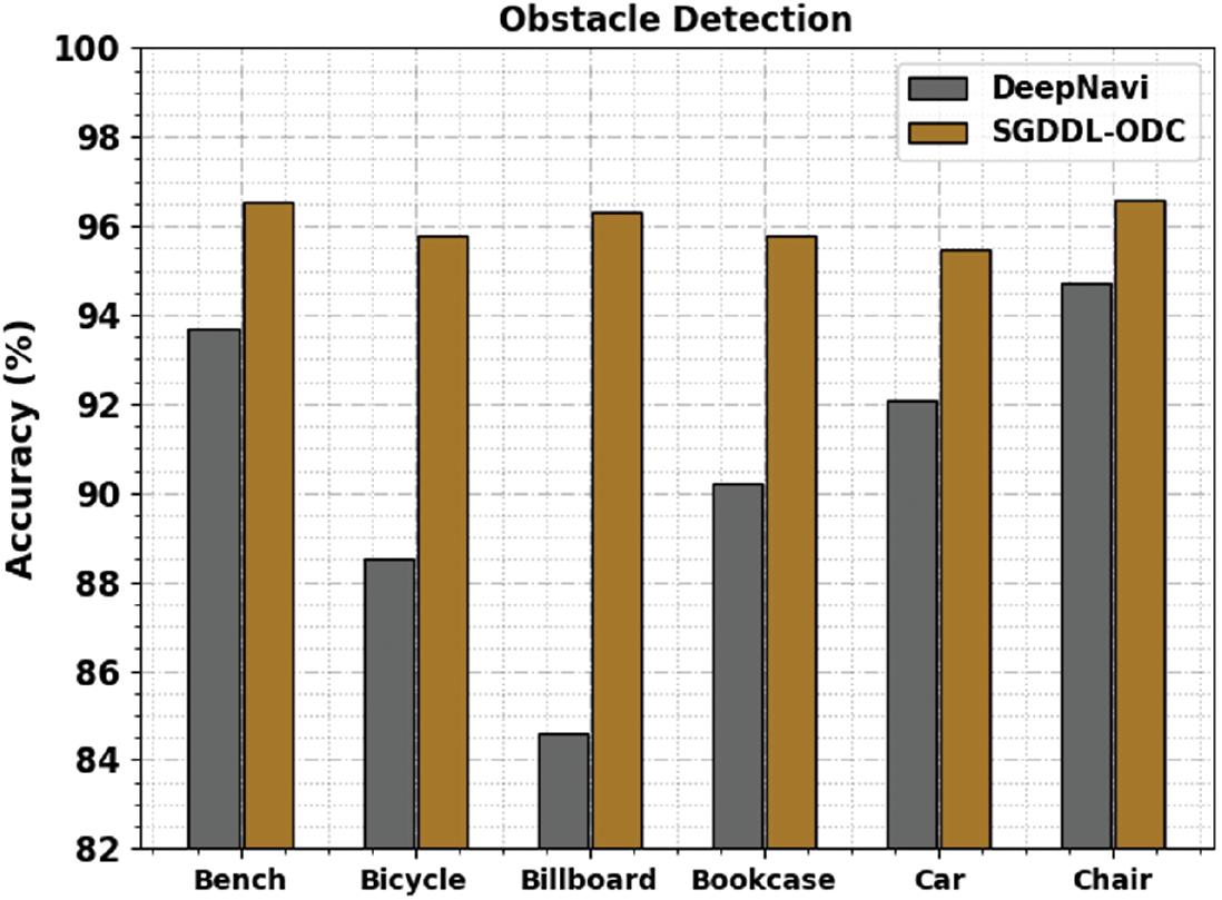 Stochastic Gradient Descent With Deep Learning Assisted Object Detection And Classification For