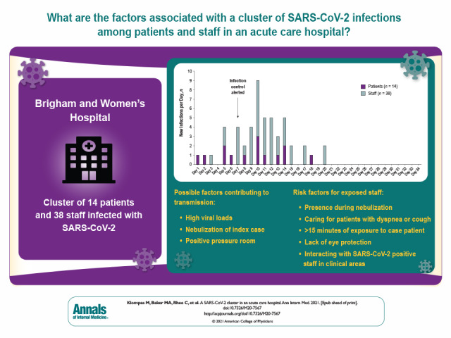 Visual Abstract. SARS-CoV-2 Cluster in an Acute Care Hospital This study describes the detection, mitigation, and analysis of a large cluster of SARS-CoV-2 infections in an acute care hospital with mature infection control policies and discusses insights that may inform additional measures to protect patients and staff.