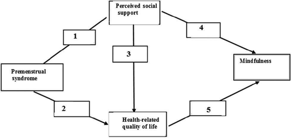 This diagram represent the hypothesized path model of mindfulness. It shows that PMS (premenstrual syndrome) is predicted to have a positive correlation with both PSS (perceived social support) and HRQoL (Health-Related Quality of Life) according to H.1. H.2 proposes a significant relationship between PSS and HRQoL. H.3 suggests that mindfulness is positively correlated with both PSS and HRQoL. Lastly, H.4 posits there is a significant indirect relationship between PMS and mindfulness through both PSS and HRQoL, with specified paths.