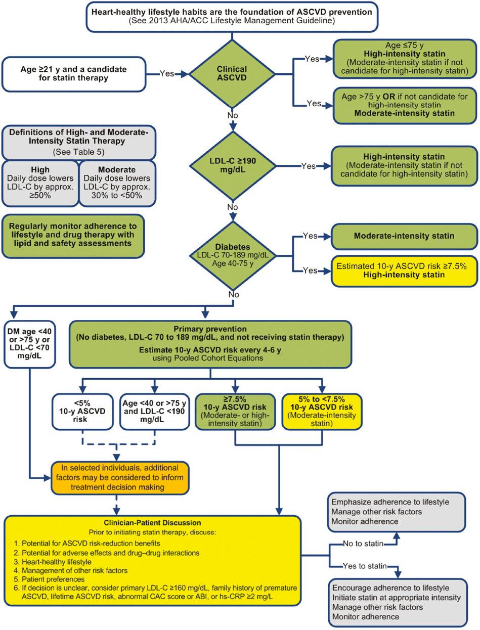 ACC/AHA Guidelines for Cardiovascular Disease Prevention and ...