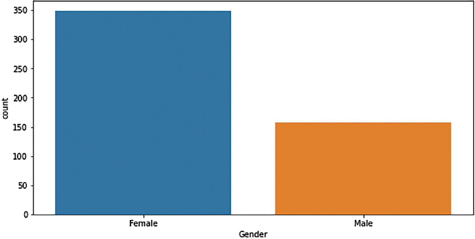 Shows the numbers of Gender in the dataset.