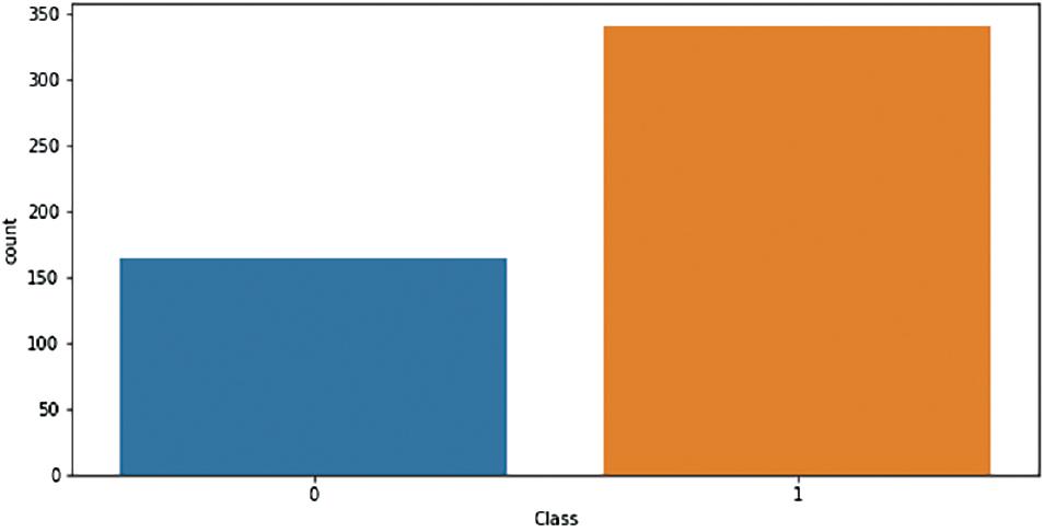 Shows the numbers of the Class of data: 0, normal and 1.